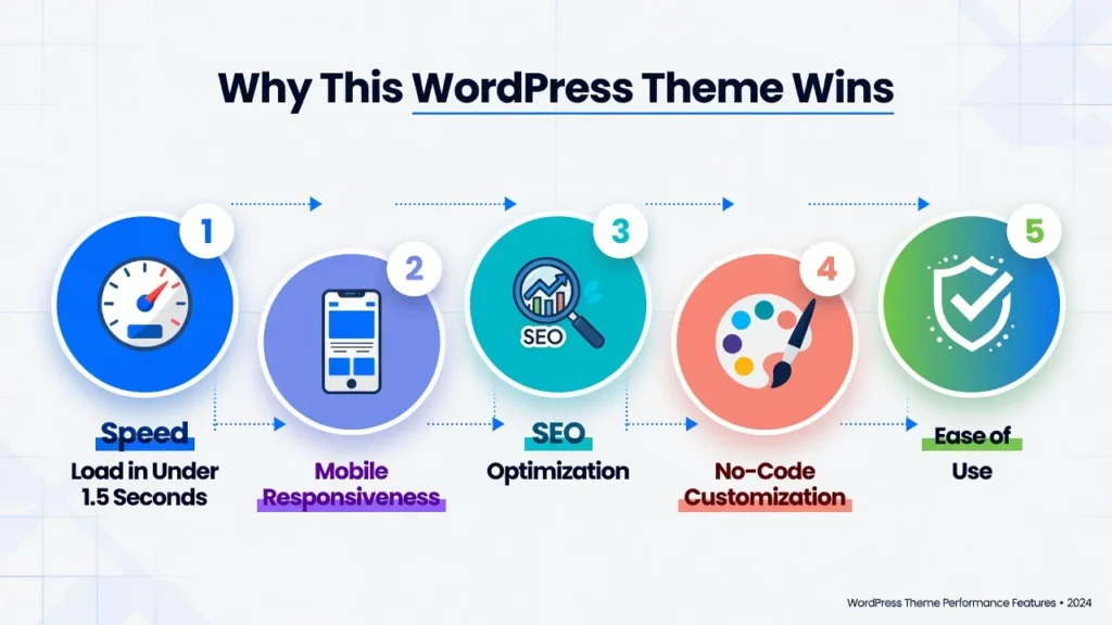 Infographic showing 5 WordPress theme decision criteria: Speed, Mobile Responsiveness, SEO Optimization, No-Code Customization, and Ease of Use with icons for each category
