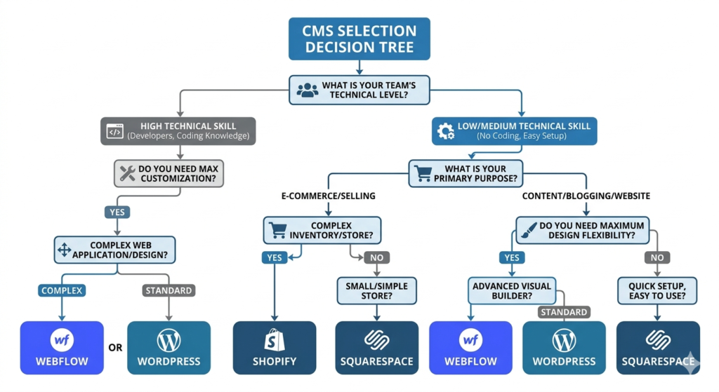 Decision tree flowchart showing cms selection process based on team technical skills and business type for choosing best cms for seo
