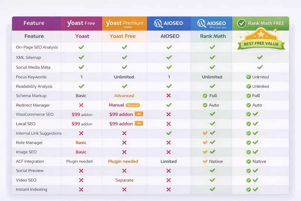 Comprehensive feature comparison matrix showing all features across Yoast Free, Yoast Premium, All in One SEO Free, AIOSEO Pro, Rank Math Free, and Rank Math Pro with checkmarks for included features, X marks for unavailable features, and pricing for separate addons like WooCommerce and Local SEO