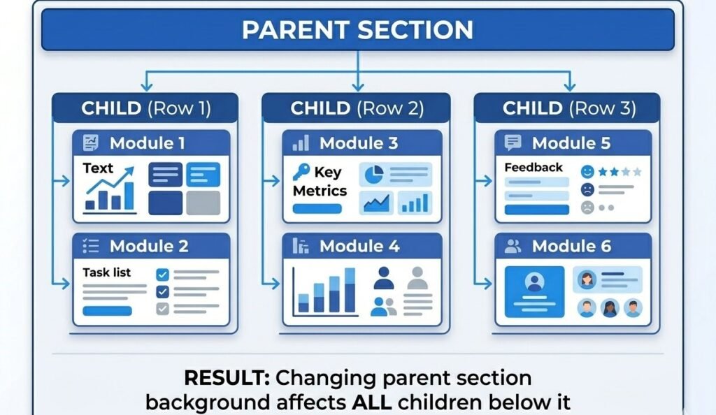 Divi parent child relationship showing section affecting rows and modules with background and padding changes