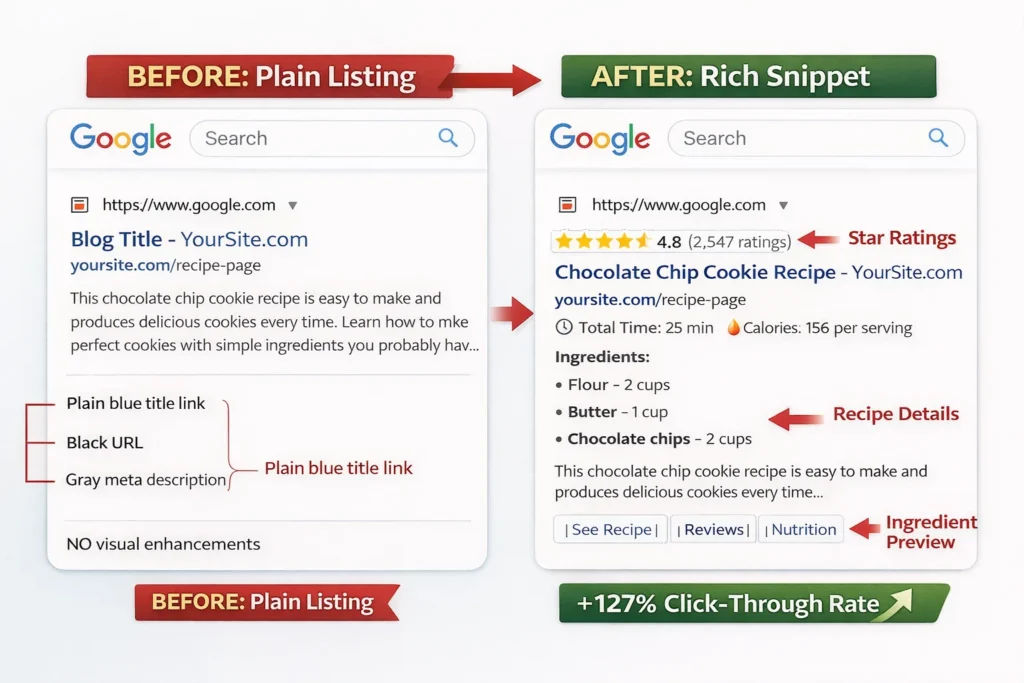 Before and after comparison of Google search results showing plain text listing without schema markup versus rich snippet with star ratings, recipe details, cooking time, calories, and ingredient preview enabled by structured data implementation