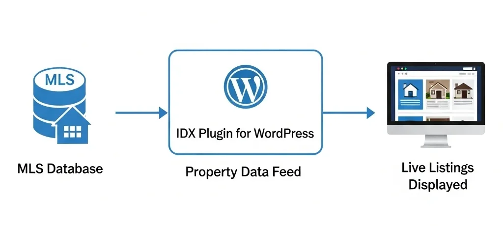 Diagram showing how IDX plugin integrates MLS property data with WordPress website, displaying data flow from MLS database through IDX plugin to live property listings