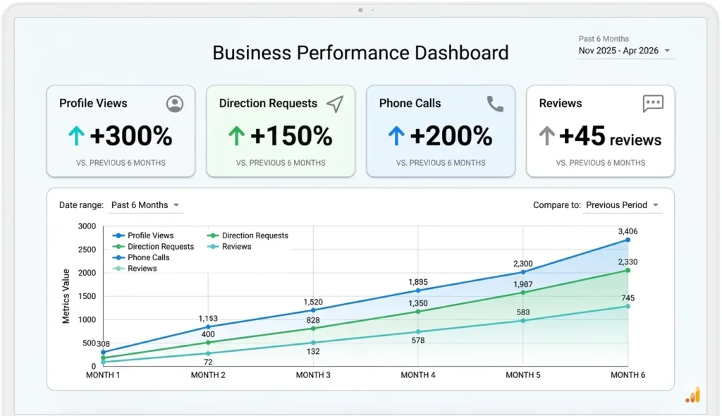 Analytics dashboard showing business impact metrics including profile views, direction requests, phone calls, and review growth from local SEO optimization