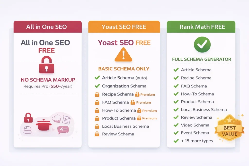Schema markup comparison showing All in One SEO locks all schema in premium only with red lock icon, Yoast offers basic schema free with advanced types requiring premium shown with warning icon, and Rank Math includes complete schema generator free with green checkmark for all schema types including Article, Recipe, FAQ, Product, and Local Business