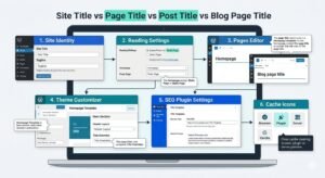 A flowchart illustration of the WordPress dashboard showing how to fix homepage and blog page title conflicts through Reading Settings, Theme Customizer, and SEO plugins.