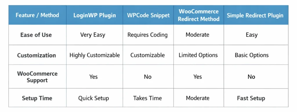 Comparison of WordPress login redirect methods for plugins, WPCode, and WooCommerce