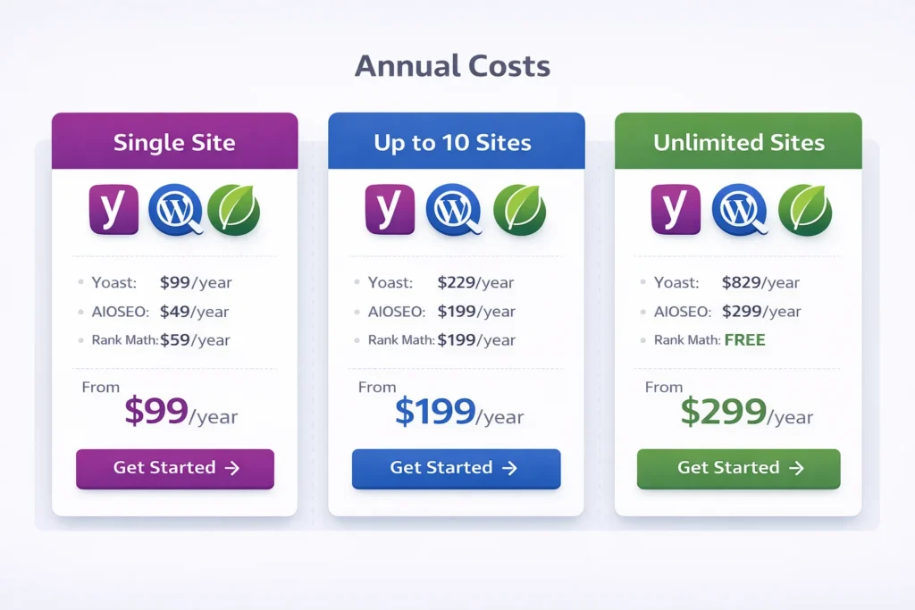 True Cost of Ownership: WordPress SEO Plugins Annual Pricing 202