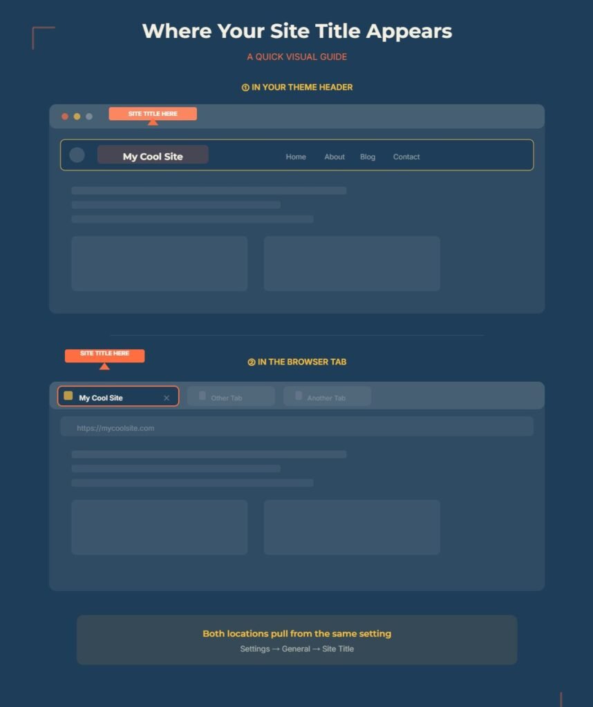 WordPress Site Identity settings showing where the site title appears in header and browser tab