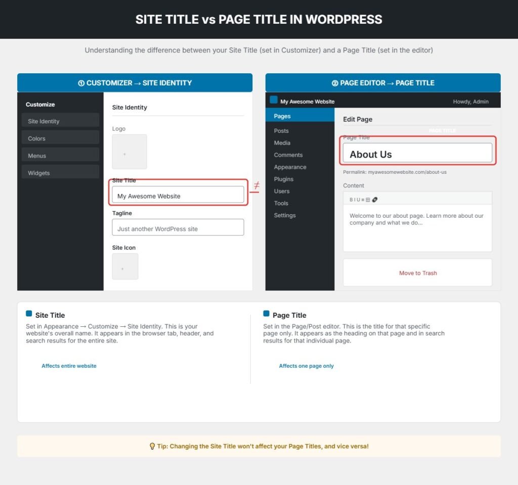 WordPress site title vs page title diagram showing homepage, blog page, and SEO title differences