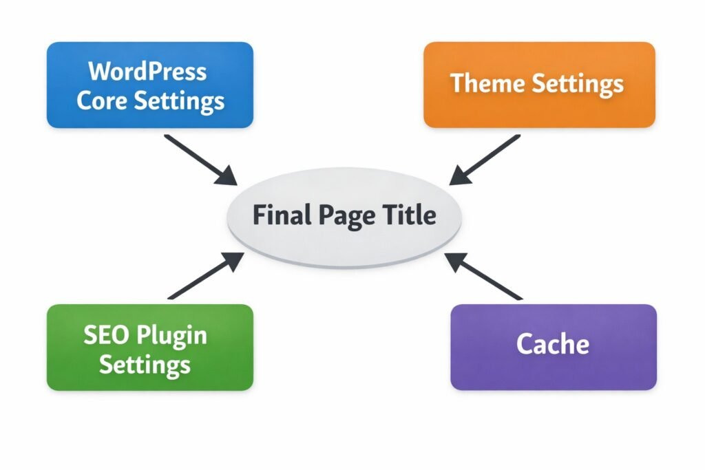 Flowchart showing how WordPress core settings, theme settings, SEO plugins, and cache affect the final page title
