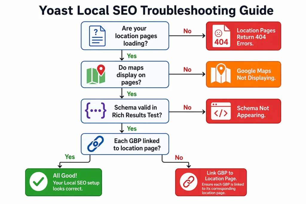 Flowchart diagram showing step-by-step troubleshooting process for common Yoast Local SEO multiple locations problems, including 404 errors, missing maps, schema issues, and Google Business Profile linking