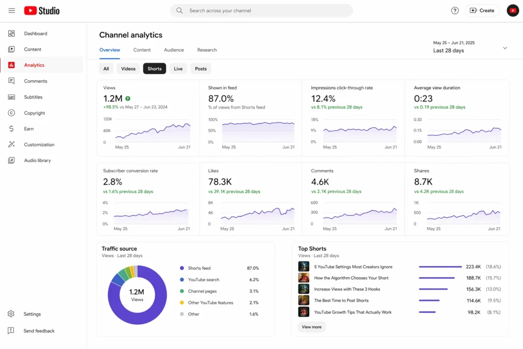 YouTube Studio analytics showing key Shorts performance metrics including view percentage, CTR, and engagement rates