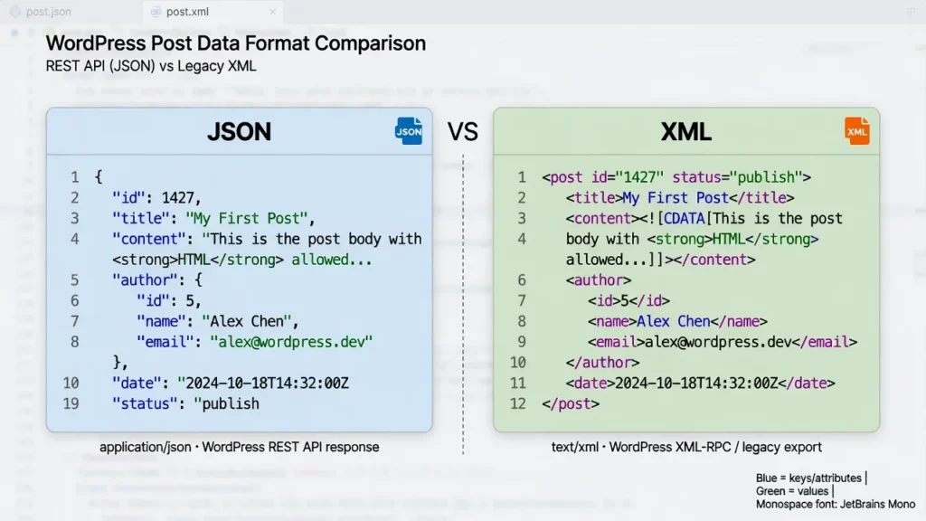 Side-by-side comparison diagram showing JSON and XML data structure formats for WordPress post content