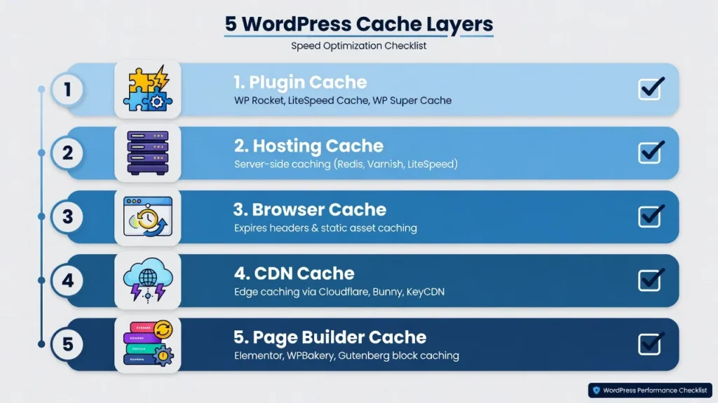 Checklist diagram showing five WordPress cache layers to clear: plugin
cache, hosting cache, browser cache, CDN cache, and page builder cache