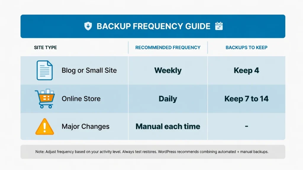 Infographic table showing WordPress backup frequency recommendations: weekly for blogs, daily for online stores, and manual backups before every major site update