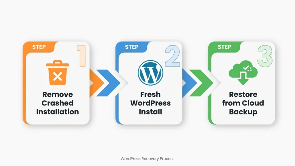 Three-step flowchart showing WordPress disaster recovery process: remove crashed installation, install fresh WordPress, then restore from cloud backup
